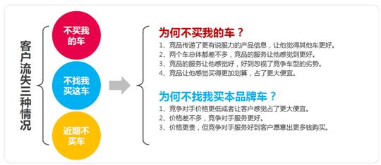 4S店客户流失的三种情况