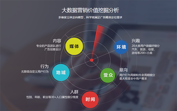 点点圈圈广告大数据营销价值挖掘分析